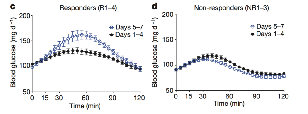 Glycemic responses in responders and non-responders early (day 1-4) vs late (day 5-7) in the saccharin stimulation period. Subjects had daily OGTT tests.